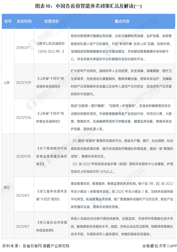 图表10：中国各省份智能养老政策汇总及解读(一)