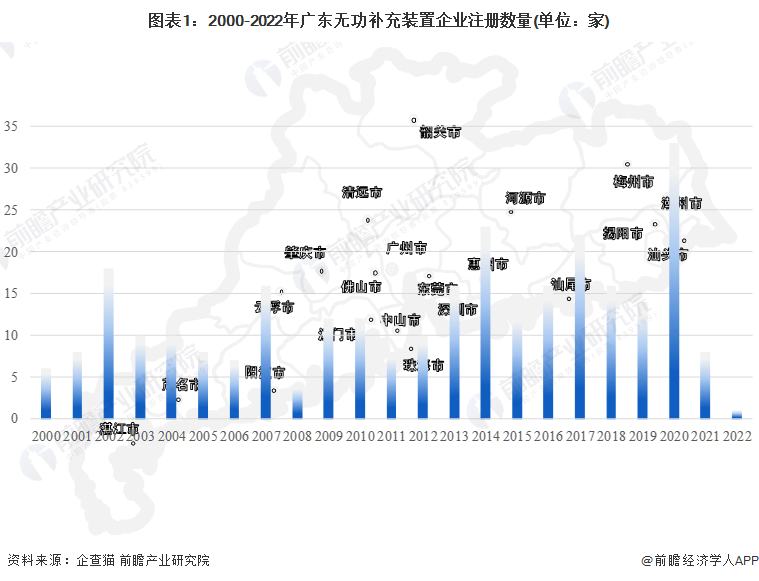 图表1：2000-2022年广东无功补充装置企业注册数量(单位：家)