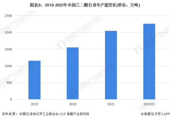 圖表8：2019-2022年中國乙二醇行業年產能變化(單位：萬噸)