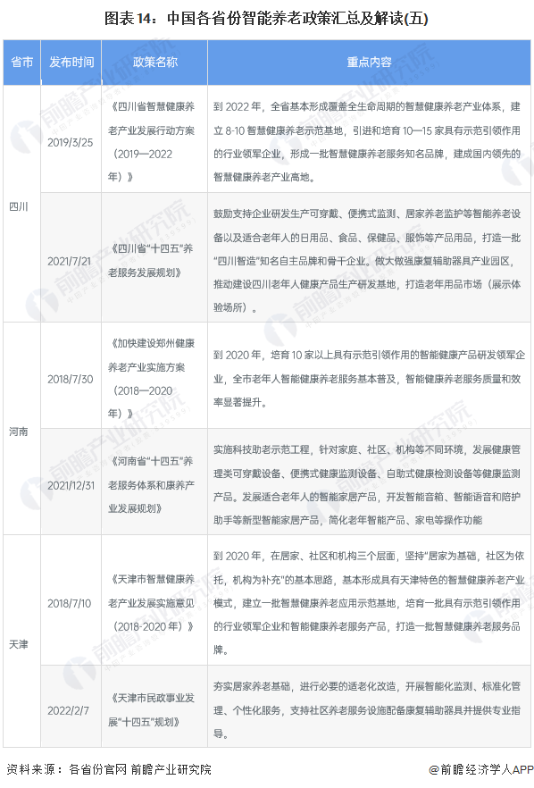 图表14：中国各省份智能养老政策汇总及解读(五)