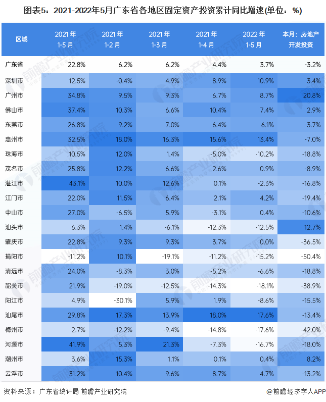 图表5：2021-2022年5月广东省各地区固定资产投资累计同比增速(单位：%)