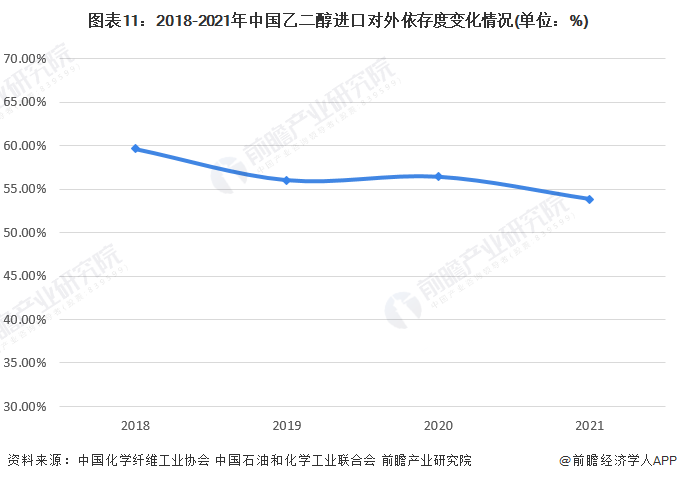 图表11：2018-2021年中国乙二醇进口对外依存度变化情况(单位：%)