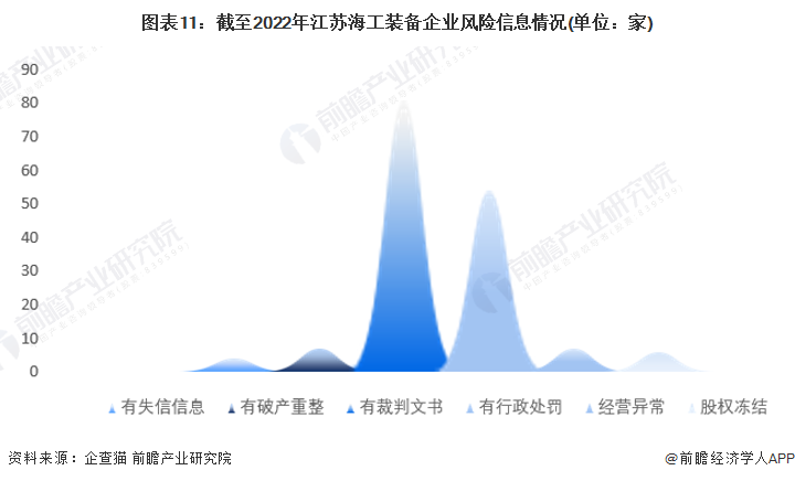 图表11：截至2022年江苏海工装备企业风险信息情况(单位：家)