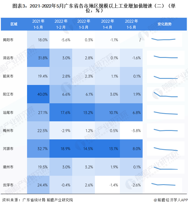 图表3：2021-2022年5月广东省各市地区规模以上工业增加值增速（二）（单位：％）