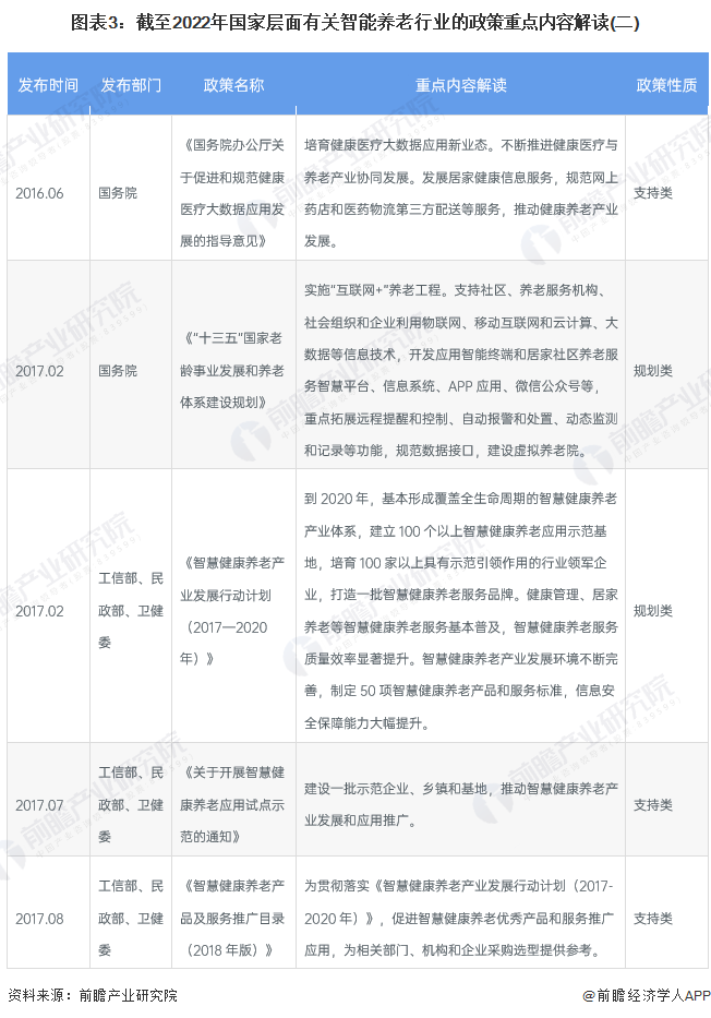 图表3：截至2022年国家层面有关智能养老行业的政策重点内容解读(二)