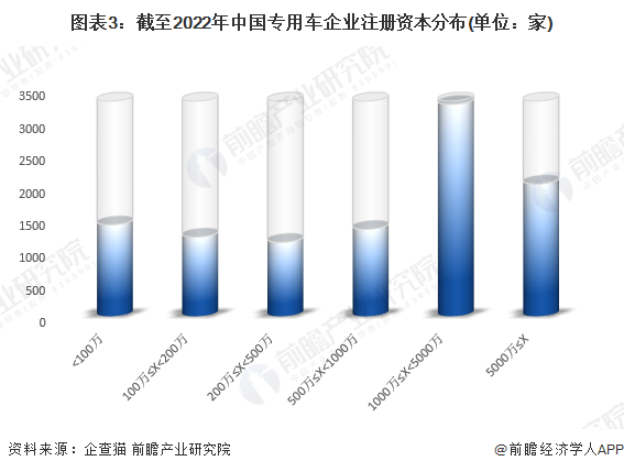 图表3：截至2022年中国专用车企业注册资本分布(单位：家)