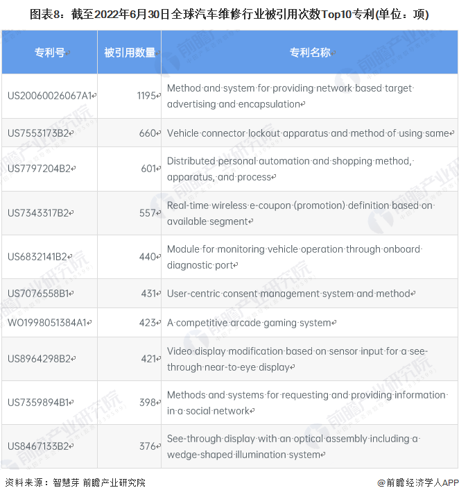 图表8：截至2022年6月30日全球汽车维修行业被引用次数Top10专利(单位：项)