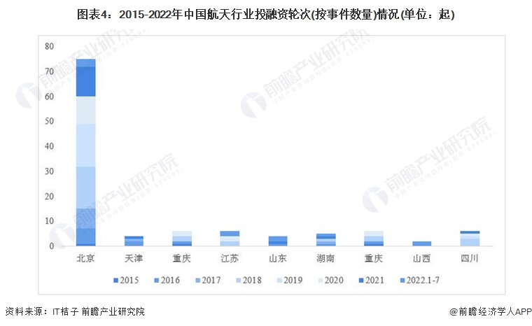 图表4：2015-2022年中国航天行业投融资轮次(按事件数量)情况(单位：起)