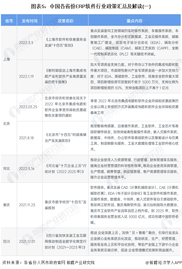 图表5：中国各省份ERP软件行业政策汇总及解读(一)