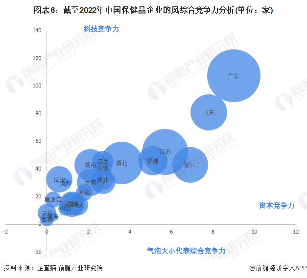 圖表6：截至2022年中國保健品企業(yè)的風(fēng)綜合競爭力分析(單位：家)