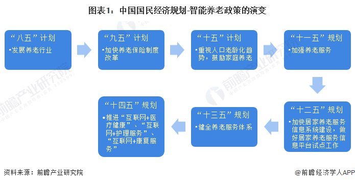 图表1：中国国民经济规划-智能养老政策的演变