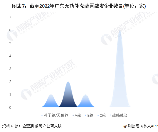 图表7：截至2022年广东无功补充装置融资企业数量(单位：家)