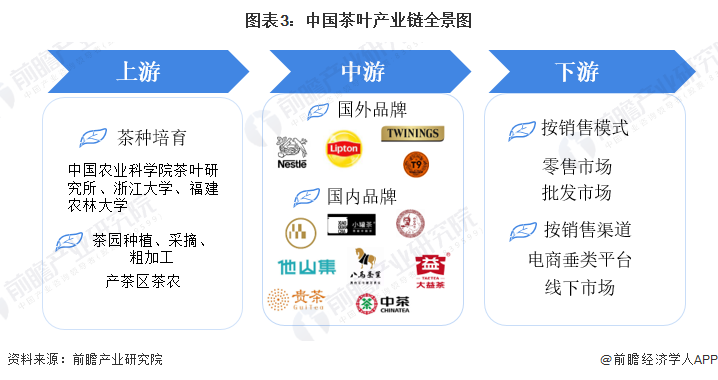 图表3：中国茶叶产业链全景图