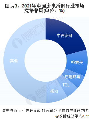 图表3：2021年中国废电拆解行业市场竞争格局(单位：%)