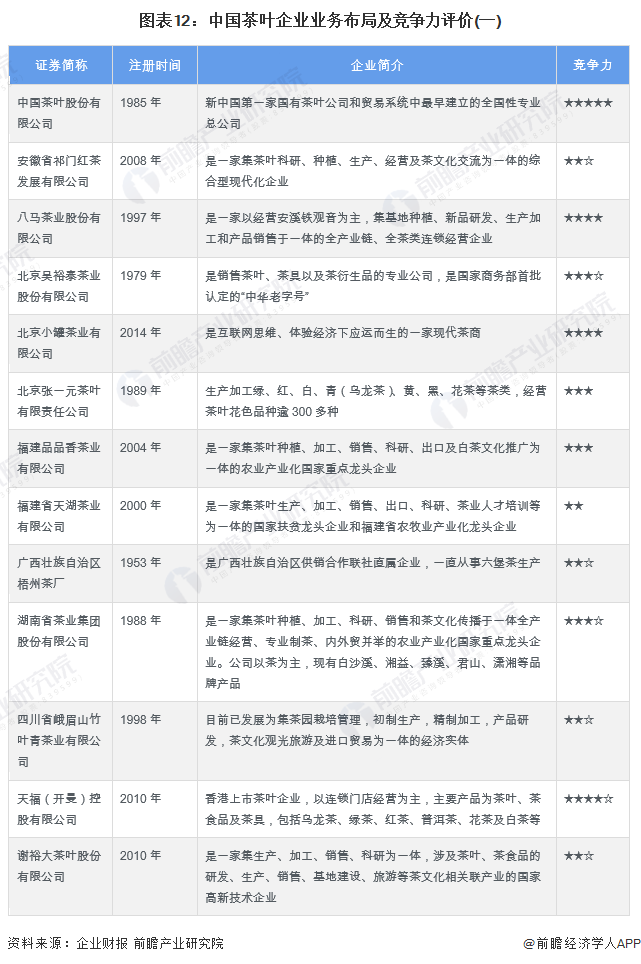 图表12：中国茶叶企业业务布局及竞争力评价(一)