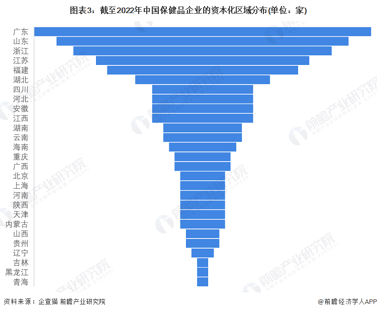 圖表3：截至2022年中國保健品企業(yè)的資本化區(qū)域分布(單位：家)