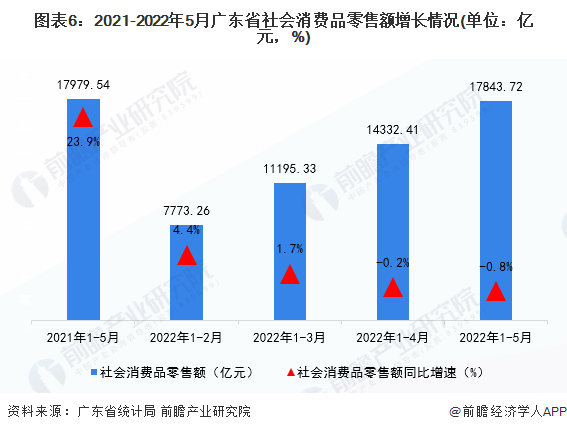 图表6：2021-2022年5月广东省社会消费品零售额增长情况(单位：亿元，%)