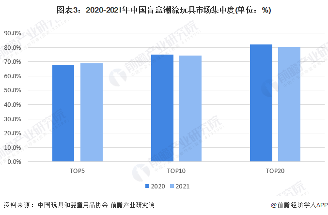 图表3：2020-2021年中国盲盒潮流玩具市场集中度(单位：%)