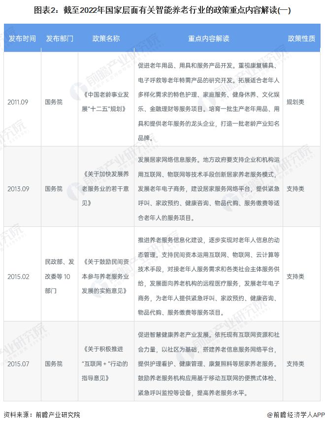 图表2：截至2022年国家层面有关智能养老行业的政策重点内容解读(一)