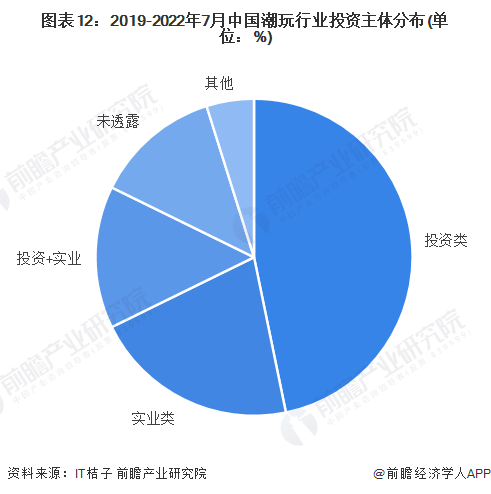 圖表12：2019-2022年7月中國潮玩行業投資主體分布(單位：%)