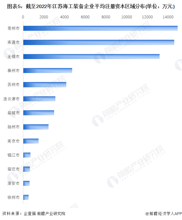 图表5：截至2022年江苏海工装备企业平均注册资本区域分布(单位：万元)