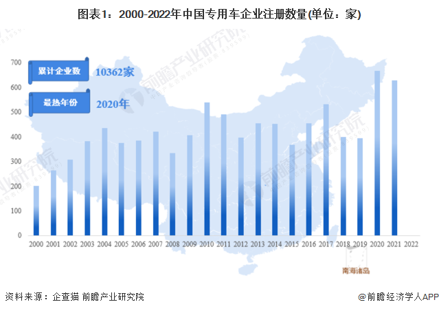 图表1：2000-2022年中国专用车企业注册数量(单位：家)