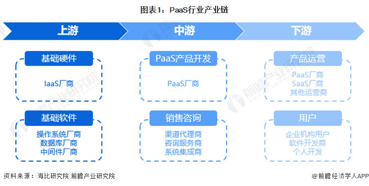 图表1：PaaS行业产业链