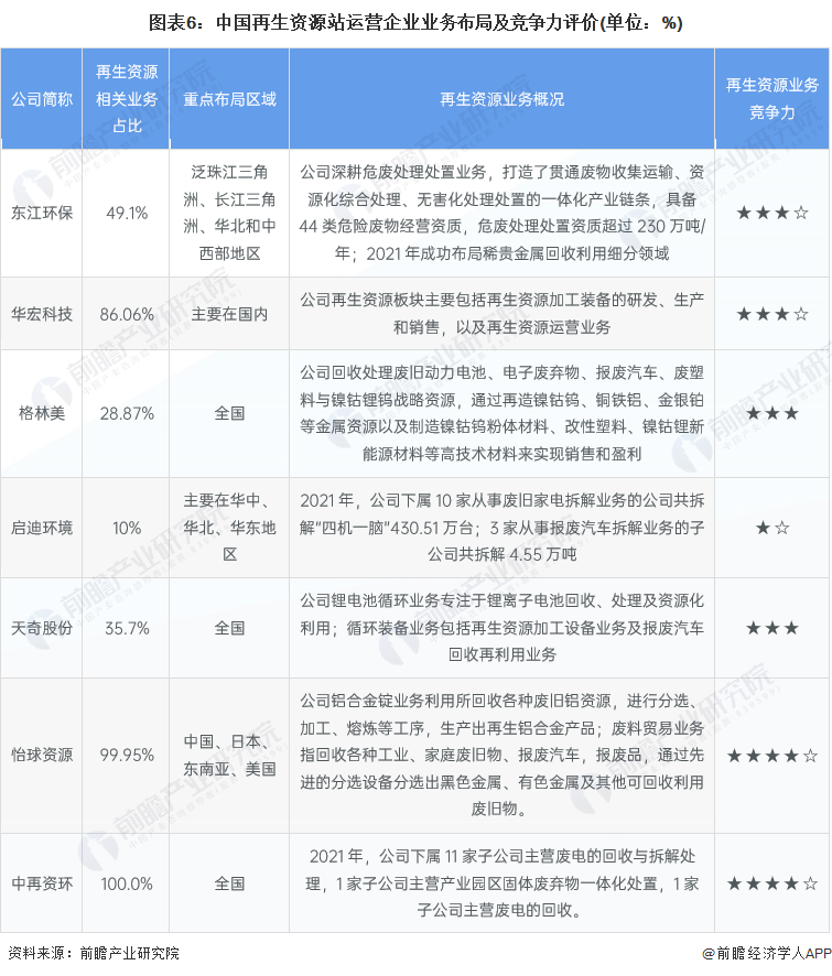 图表6：中国再生资源站运营企业业务布局及竞争力评价(单位：%)