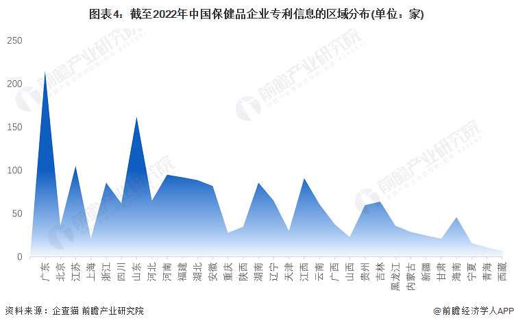 圖表4：截至2022年中國保健品企業(yè)專利信息的區(qū)域分布(單位：家)