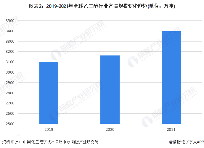 圖表2：2019-2021年全球乙二醇行業產量規模變化趨勢(單位：萬噸)