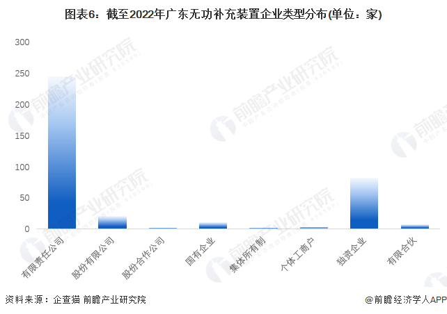 图表6：截至2022年广东无功补充装置企业类型分布(单位：家)