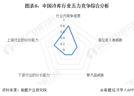 图表6：中国冷库行业五力竞争综合分析