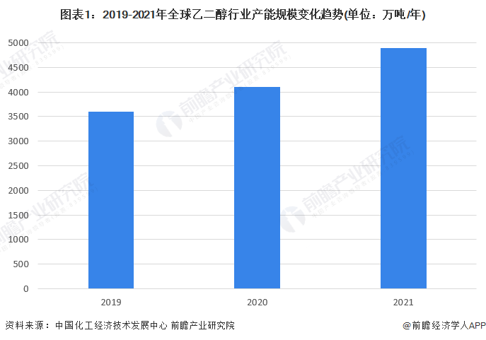 图表1：2019-2021年全球乙二醇行业产能规模变化趋势(单位：万吨/年)