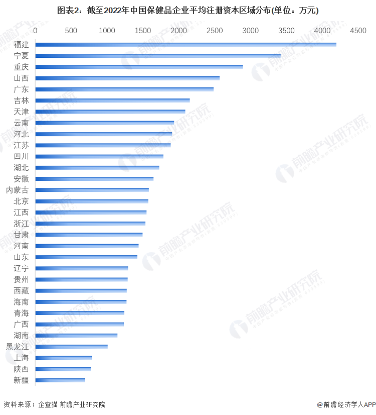 圖表2：截至2022年中國保健品企業(yè)平均注冊資本區(qū)域分布(單位：萬元)