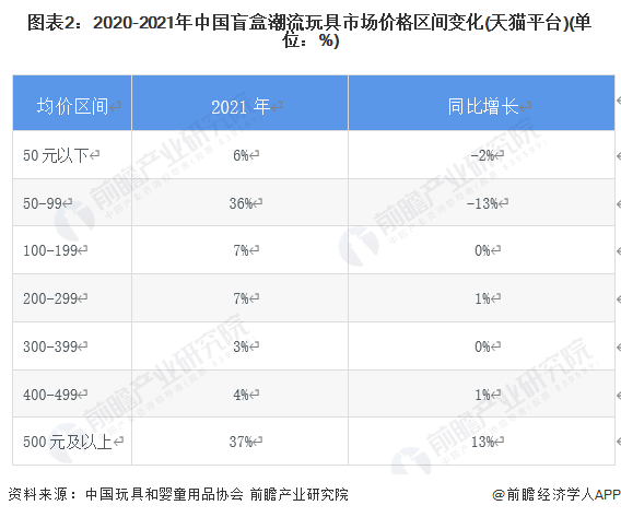 图表2：2020-2021年中国盲盒潮流玩具市场价格区间变化(天猫平台)(单位：%)