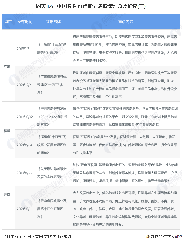 图表12：中国各省份智能养老政策汇总及解读(三)