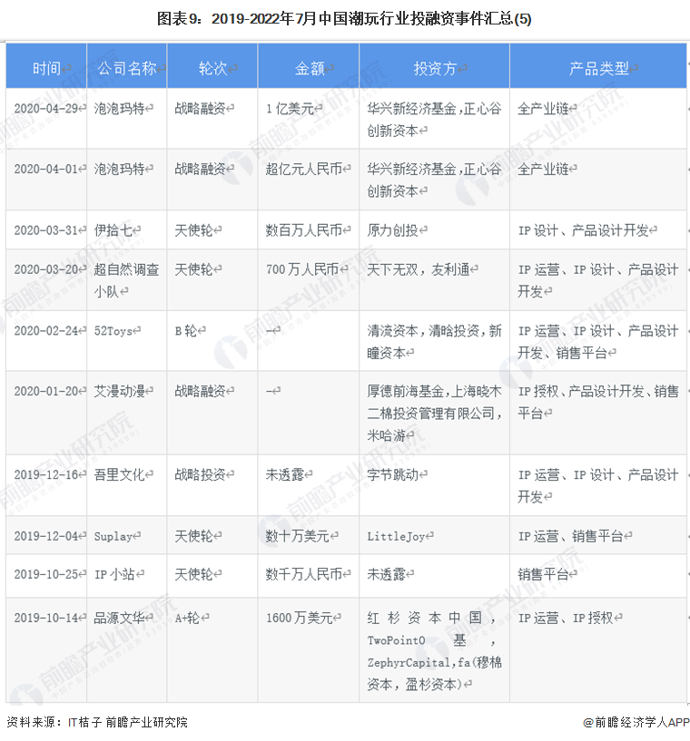 圖表9：2019-2022年7月中國潮玩行業投融資事件匯總(5)