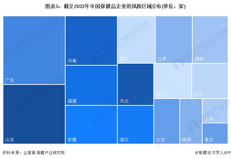 圖表5：截至2022年中國保健品企業(yè)的風(fēng)險區(qū)域分布(單位：家)