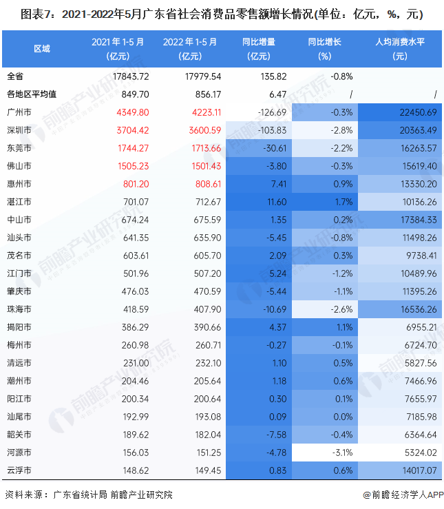 图表7：2021-2022年5月广东省社会消费品零售额增长情况(单位：亿元，%，元)