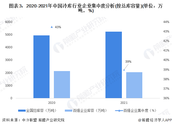 图表3：2020-2021年中国冷库行业企业集中度分析(按总库容量)(单位：万吨，%)
