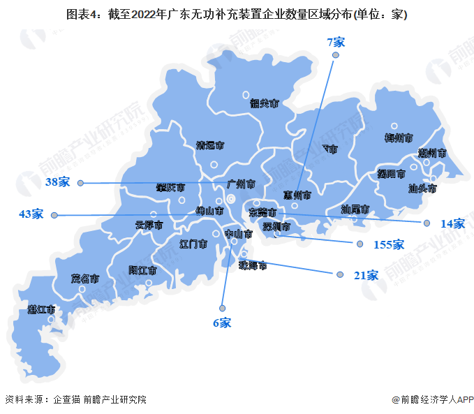 图表4：截至2022年广东无功补充装置企业数量区域分布(单位：家)
