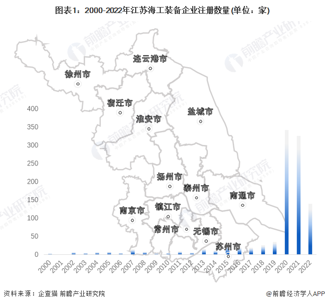 图表1：2000-2022年江苏海工装备企业注册数量(单位：家)