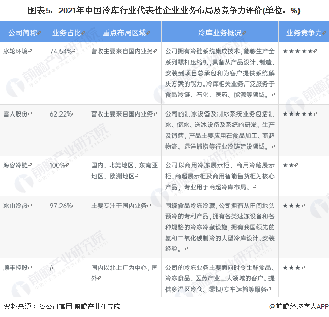 图表5：2021年中国冷库行业代表性企业业务布局及竞争力评价(单位：%)