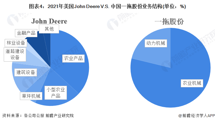 图表4：2021年美国John Deere V.S. 中国一拖股份业务结构(单位：%)