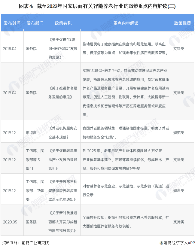 图表4：截至2022年国家层面有关智能养老行业的政策重点内容解读(三)