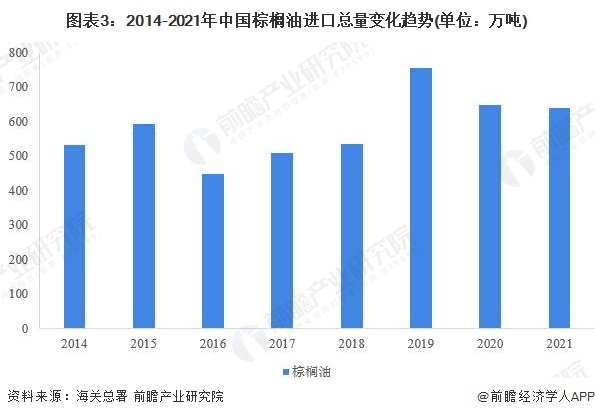 图表3：2014-2021年中国棕榈油进口总量变化趋势(单位：万吨)