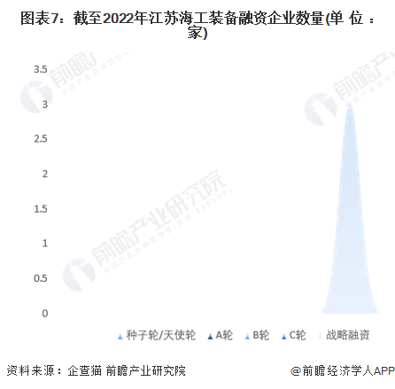 图表7：截至2022年江苏海工装备融资企业数量(单位：家)