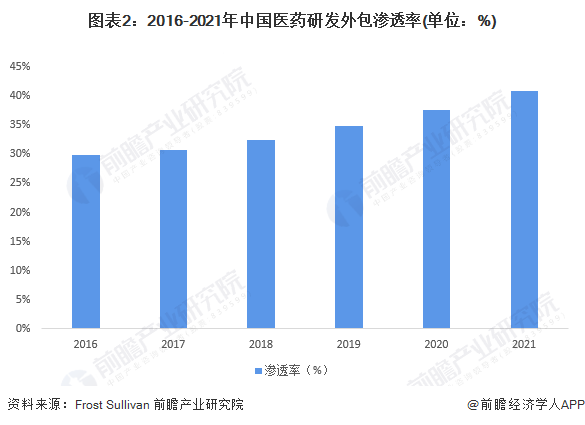 图表2：2016-2021年中国医药研发外包渗透率(单位：%)