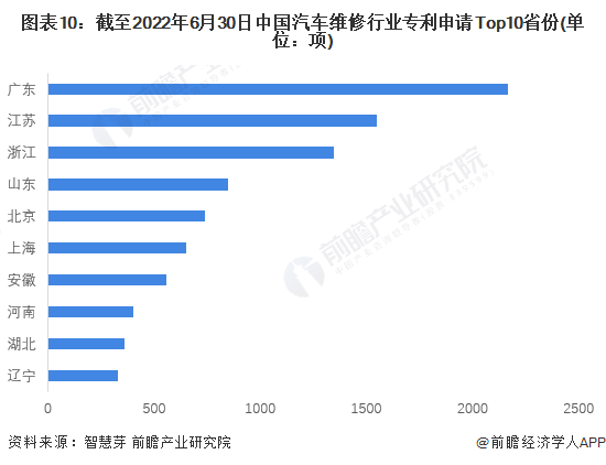 图表10：截至2022年6月30日中国汽车维修行业专利申请Top10省份(单位：项)