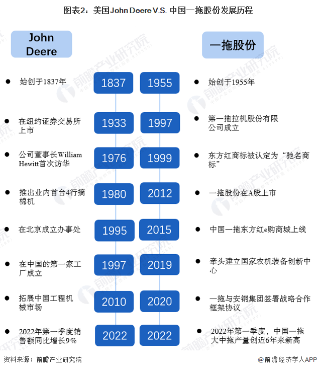 图表2：美国John Deere V.S. 中国一拖股份发展历程